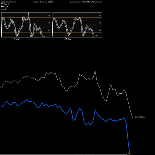 Stochastics Fast,Slow,Full charts Klondex Mines Ltd KLDX share AMEX Stock Exchange 