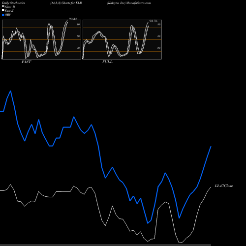 Stochastics Fast,Slow,Full charts Kaleyra Inc KLR share AMEX Stock Exchange 