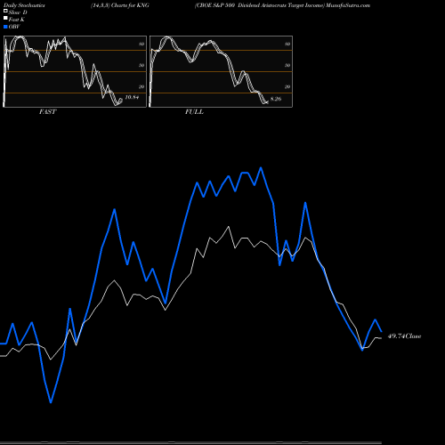 Stochastics Fast,Slow,Full charts CBOE S&P 500 Dividend Aristocrats Target Income KNG share AMEX Stock Exchange 