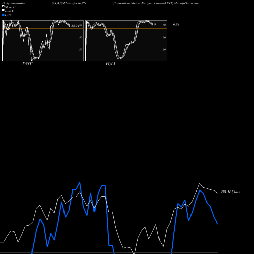 Stochastics Fast,Slow,Full charts Innovation Shares Nextgen Protocol ETF KOIN share AMEX Stock Exchange 