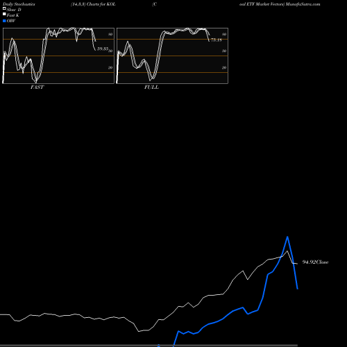 Stochastics Fast,Slow,Full charts Coal ETF Market Vectors KOL share AMEX Stock Exchange 