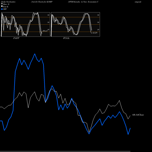 Stochastics Fast,Slow,Full charts SPDR Kensho & New Economies Composite ETF KOMP share AMEX Stock Exchange 