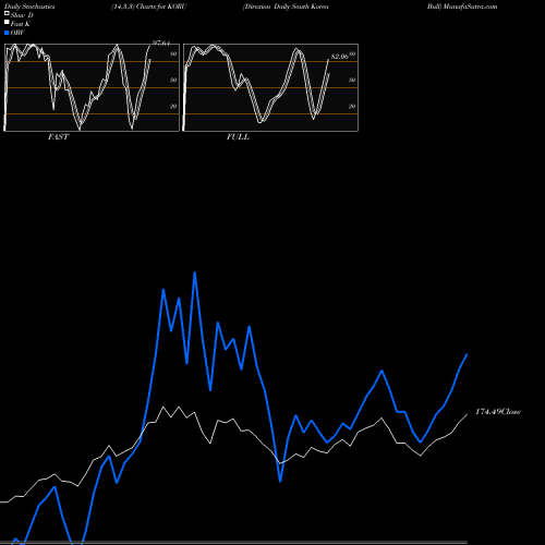 Stochastics Fast,Slow,Full charts Direxion Daily South Korea Bull KORU share AMEX Stock Exchange 