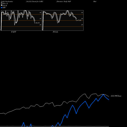 Stochastics Fast,Slow,Full charts Direxion Daily S&P Biotech Bull LABU share AMEX Stock Exchange 