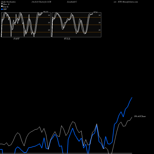 Stochastics Fast,Slow,Full charts Leuthold Core ETF LCR share AMEX Stock Exchange 