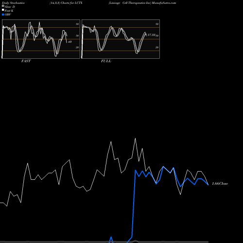 Stochastics Fast,Slow,Full charts Lineage Cell Therapeutics Inc LCTX share AMEX Stock Exchange 