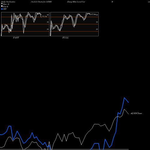 Stochastics Fast,Slow,Full charts Emrg Mkts Local Cur Bond Ishares LEMB share AMEX Stock Exchange 