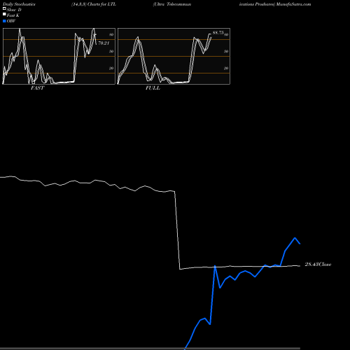 Stochastics Fast,Slow,Full charts Ultra Telecommunications Proshares LTL share AMEX Stock Exchange 