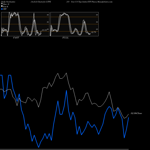 Stochastics Fast,Slow,Full charts 15+ Year US Tips Index ETF Pimco LTPZ share AMEX Stock Exchange 