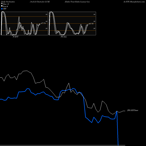 Stochastics Fast,Slow,Full charts Emles Trust Emles Luxury Goods ETF LUXE share AMEX Stock Exchange 