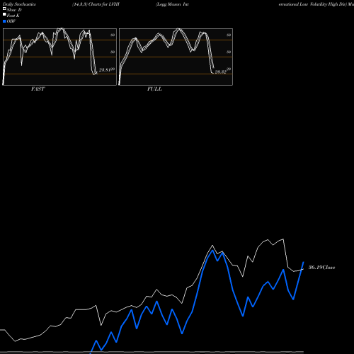 Stochastics Fast,Slow,Full charts Legg Mason International Low Volatility High Div LVHI share AMEX Stock Exchange 