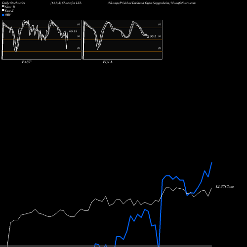Stochastics Fast,Slow,Full charts S&P Global Dividend Opps Guggenheim LVL share AMEX Stock Exchange 