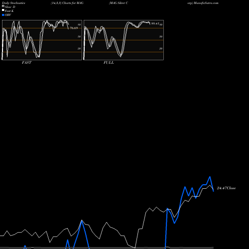 Stochastics Fast,Slow,Full charts MAG Silver Corp MAG share AMEX Stock Exchange 
