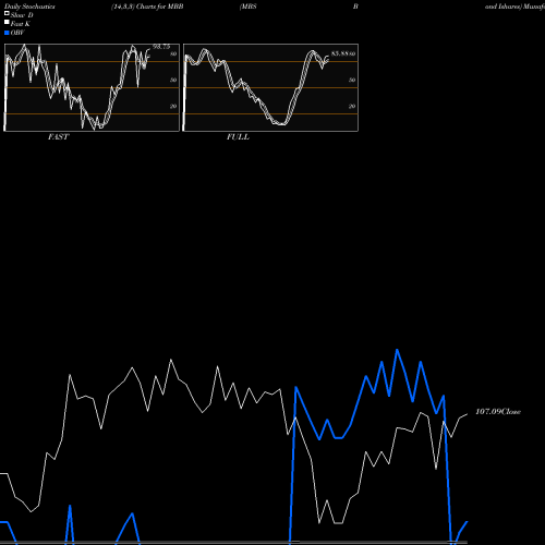 Stochastics Fast,Slow,Full charts MBS Bond Ishares MBB share AMEX Stock Exchange 