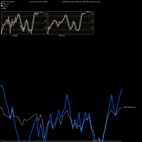 Stochastics Fast,Slow,Full charts SPDR S&P Midcap 400 MDY share AMEX Stock Exchange 