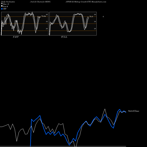 Stochastics Fast,Slow,Full charts SPDR DJ Midcap Growth ETF MDYG share AMEX Stock Exchange 