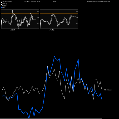 Stochastics Fast,Slow,Full charts Mastech Holdings Inc MHH share AMEX Stock Exchange 