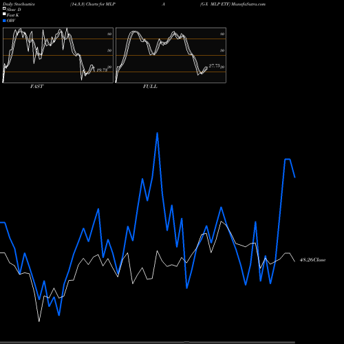 Stochastics Fast,Slow,Full charts G-X MLP ETF MLPA share AMEX Stock Exchange 