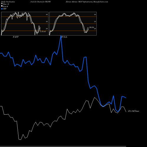 Stochastics Fast,Slow,Full charts Etracs Alerian MLP Infrastructu MLPB share AMEX Stock Exchange 