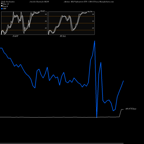 Stochastics Fast,Slow,Full charts Alerian MLP Infrastrctr ETN UBS E-Tracs MLPI share AMEX Stock Exchange 