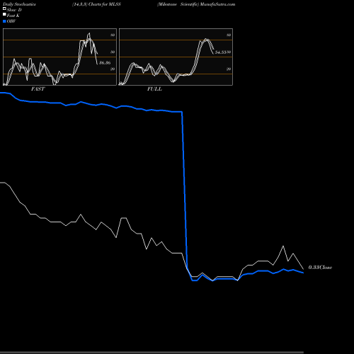 Stochastics Fast,Slow,Full charts Milestone Scientific MLSS share AMEX Stock Exchange 