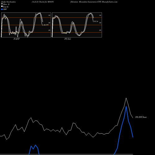 Stochastics Fast,Slow,Full charts Direxion Moonshot Innovators ETF MOON share AMEX Stock Exchange 