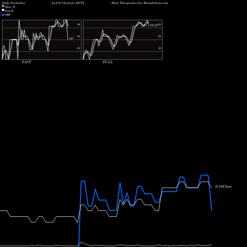 Stochastics Fast,Slow,Full charts Mast Therapeutics Inc MSTX share AMEX Stock Exchange 