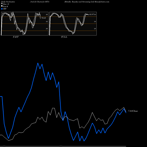 Stochastics Fast,Slow,Full charts Metalla Royalty And Streaming Ltd MTA share AMEX Stock Exchange 