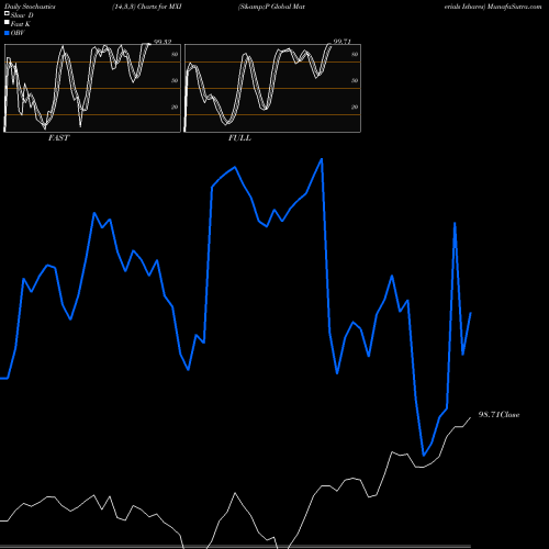 Stochastics Fast,Slow,Full charts S&P Global Materials Ishares MXI share AMEX Stock Exchange 
