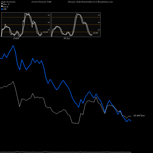 Stochastics Fast,Slow,Full charts Direxion Daily Homebuilders & S NAIL share AMEX Stock Exchange 