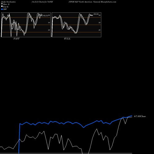 Stochastics Fast,Slow,Full charts SPDR S&P North American Natural NANR share AMEX Stock Exchange 