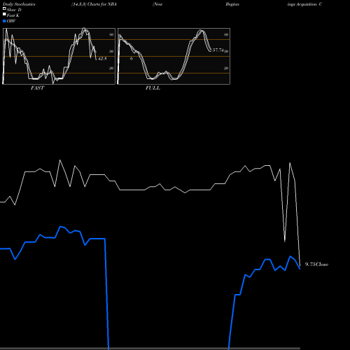 Stochastics Fast,Slow,Full charts New Beginnings Acquisition Corp NBA share AMEX Stock Exchange 
