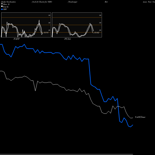 Stochastics Fast,Slow,Full charts Neuberger Berman New York Intermediate NBO share AMEX Stock Exchange 