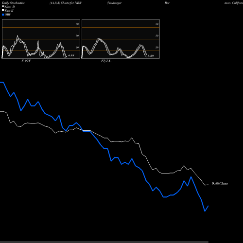 Stochastics Fast,Slow,Full charts Neuberger Berman California Intermediate NBW share AMEX Stock Exchange 