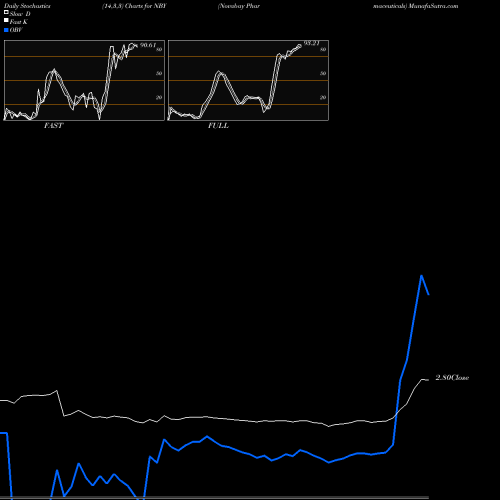 Stochastics Fast,Slow,Full charts Novabay Pharmaceuticals NBY share AMEX Stock Exchange 