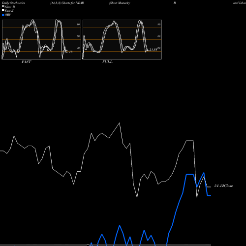 Stochastics Fast,Slow,Full charts Short Maturity Bond Ishares NEAR share AMEX Stock Exchange 