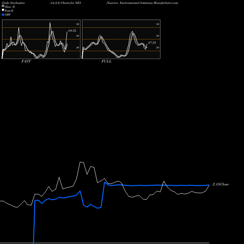 Stochastics Fast,Slow,Full charts Nuverra Environmental Solutions NES share AMEX Stock Exchange 