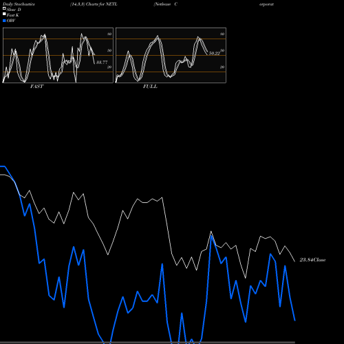 Stochastics Fast,Slow,Full charts Netlease Corporate Real Estate ETF NETL share AMEX Stock Exchange 