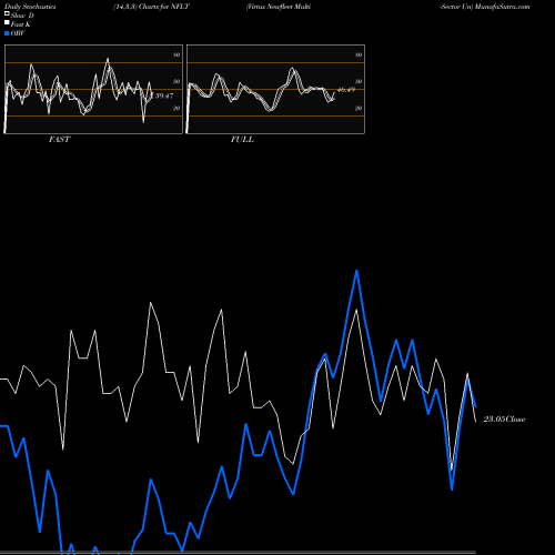 Stochastics Fast,Slow,Full charts Virtus Newfleet Multi-Sector Un NFLT share AMEX Stock Exchange 