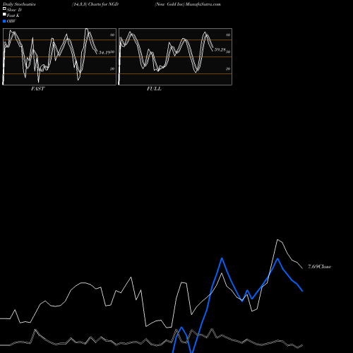 Stochastics Fast,Slow,Full charts New Gold Inc NGD share AMEX Stock Exchange 