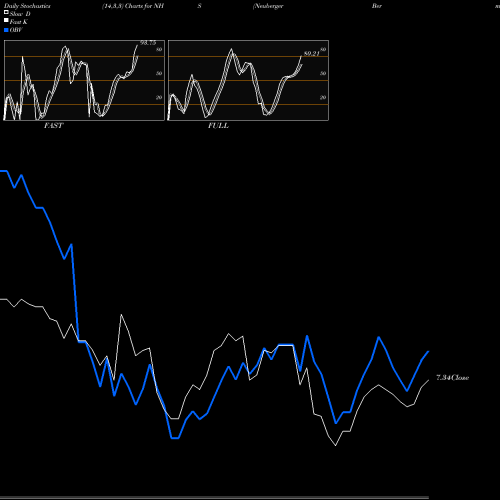 Stochastics Fast,Slow,Full charts Neuberger Berman High Yield Strategies NHS share AMEX Stock Exchange 