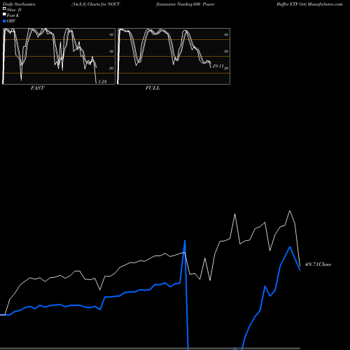 Stochastics Fast,Slow,Full charts Innovator Nasdaq-100 Power Buffer ETF Oct NOCT share AMEX Stock Exchange 