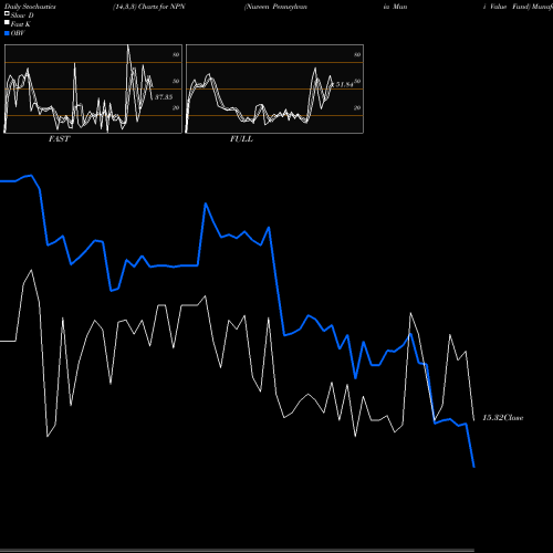 Stochastics Fast,Slow,Full charts Nuveen Pennsylvania Muni Value Fund NPN share AMEX Stock Exchange 