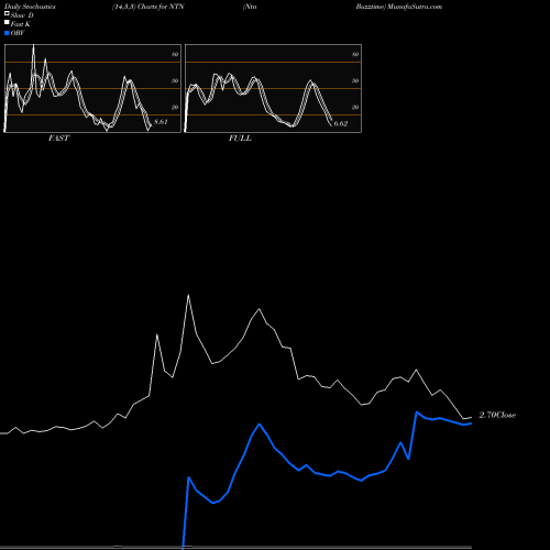 Stochastics Fast,Slow,Full charts Ntn Buzztime NTN share AMEX Stock Exchange 