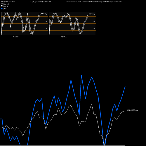 Stochastics Fast,Slow,Full charts Nushares ESG Intl Developed Markets Equity ETF NUDM share AMEX Stock Exchange 