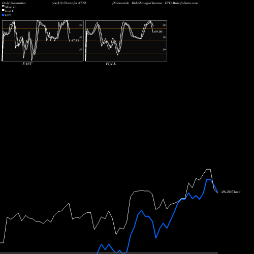 Stochastics Fast,Slow,Full charts Nationwide Risk-Managed Income ETF NUSI share AMEX Stock Exchange 