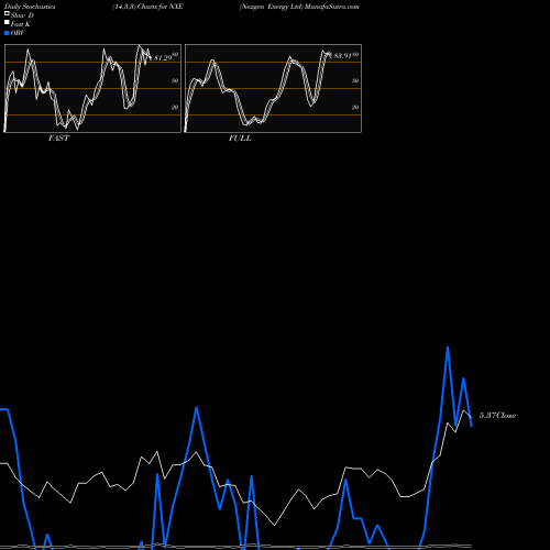 Stochastics Fast,Slow,Full charts Nexgen Energy Ltd NXE share AMEX Stock Exchange 