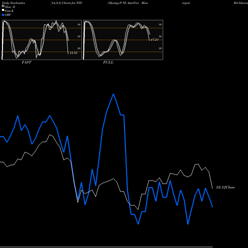 Stochastics Fast,Slow,Full charts S&P NY Amt-Free Municipal Bd Ishares NYF share AMEX Stock Exchange 