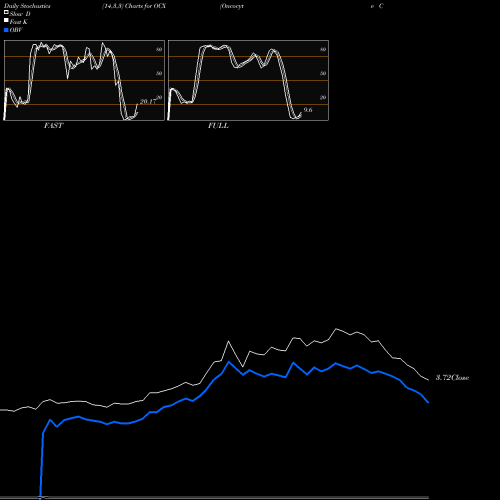 Stochastics Fast,Slow,Full charts Oncocyte Corporation Common Sto OCX share AMEX Stock Exchange 