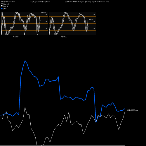 Stochastics Fast,Slow,Full charts O'Shares FTSE Europe Quality Di OEUR share AMEX Stock Exchange 